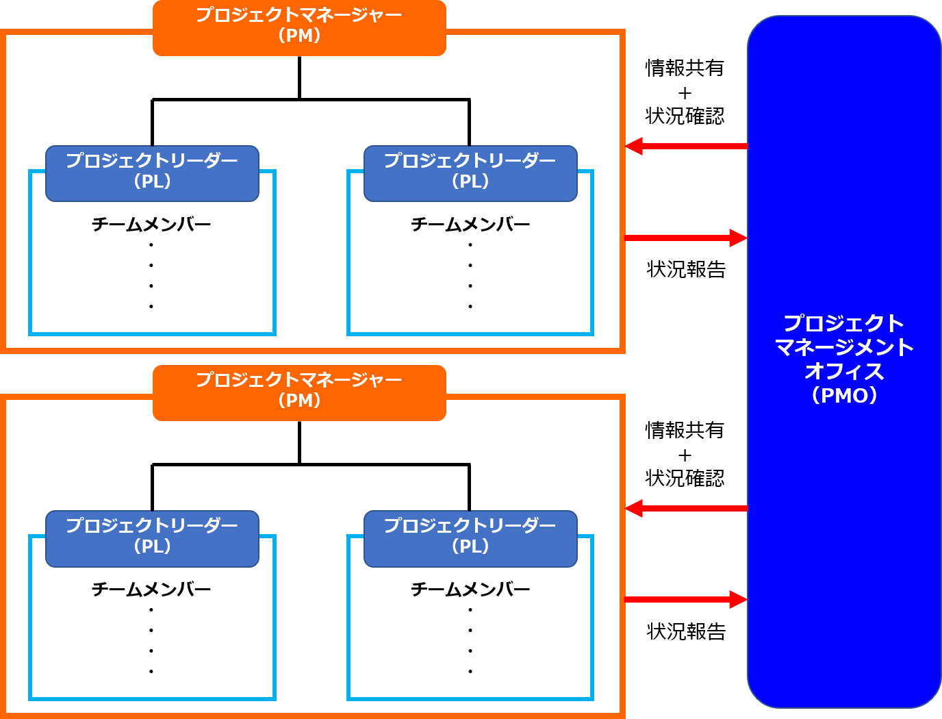 『PMOとは何ですか？』その役割と必要性について現役PMが答えましょう！ MARCUS PROJECT Blog